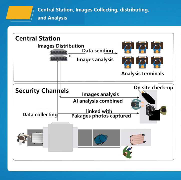 Station centrale pour scanner &agrave; bagages &agrave; rayons X