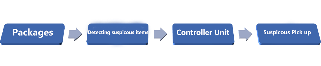 Configuration et mise en page Scanner de bagages &agrave; rayons X pour inspection de la s&eacute;curit&eacute; des cargaisons &agrave; partir du meilleur prix du fabricant chinois
